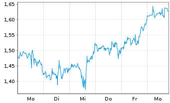 Chart Mini Future Short UnitedHealth Group - 1 Woche