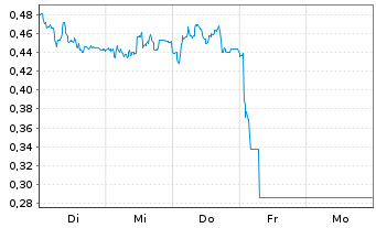 Chart Mini Future Short S&T - 1 Week