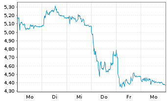 Chart Mini Future Short Volkswagen - 1 Week