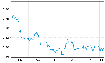 Chart Mini Future Short Aroundtown - 1 Woche