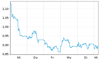 Chart Mini Future Short Aroundtown - 1 Woche