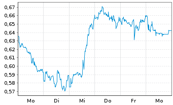 Chart Mini Future Short Exxon Mobil - 1 Week