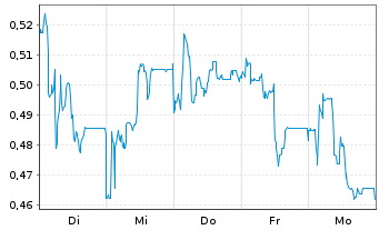 Chart Mini Future Short SFC Energy - 1 Week