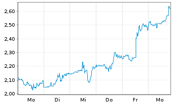 Chart Mini Future Short Cameco - 1 Week