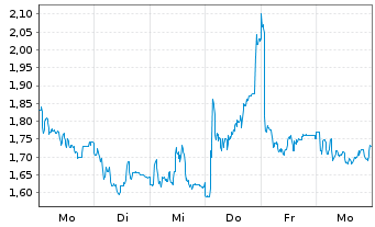 Chart Mini Future Short Eckert & Ziegler - 1 Week