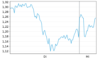 Chart Mini Future Long ASML - 1 Woche