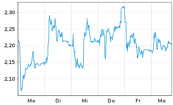 Chart Mini Future Short Fraport - 1 Week