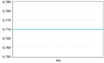 Chart Mini Future Short Hexatronic Group - 1 Week