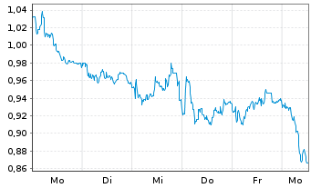 Chart Mini Future Short Hochtief - 1 Week