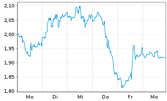 Chart Mini Future Short Freeport-McMoRan - 1 Week