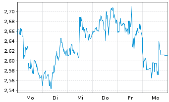 Chart Mini Future Short Intuitive Surgical - 1 semaine