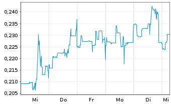 Chart Mini Future Short American Lithium - 1 Woche