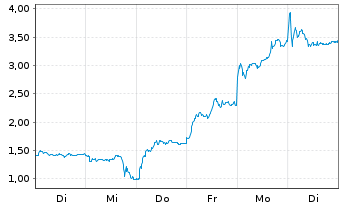 Chart Mini Future Long Rheinmetall - 1 Woche