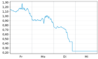 Chart Mini Future Long Tesla - 1 Woche