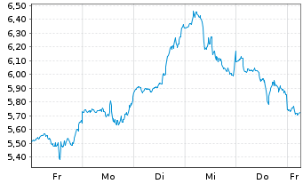 Chart Mini Future Short Tesla - 1 Woche