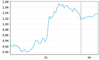 Chart Mini Future Short Apple - 1 Woche