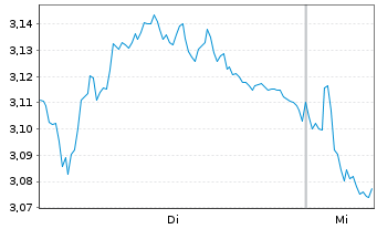 Chart Mini Future Short Allianz - 1 Woche