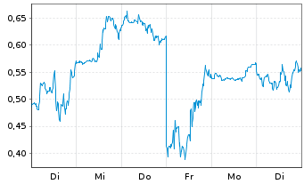 Chart Mini Future Short GameStop - 1 semaine