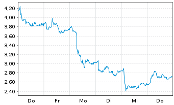 Chart Mini Future Long Novo-Nordisk - 1 semaine