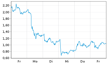 Chart Mini Future Long Novo-Nordisk - 1 semaine