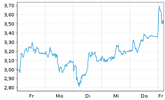 Chart Mini Future Short BMW - 1 Woche