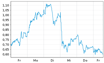 Chart Mini Future Long Porsche - 1 semaine