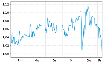 Chart Mini Future Long Muenchener Rueck - 1 Woche