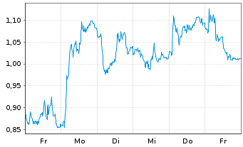 Chart Mini Future Short Infineon - 1 semaine