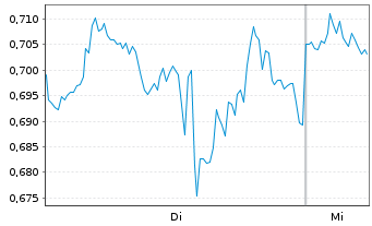 Chart Mini Future Long AMD - 1 Woche