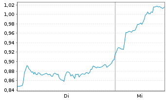 Chart Mini Future Long SAP - 1 Week