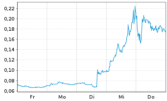 Chart Mini Future Long NEL - 1 Woche