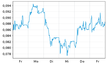 Chart Mini Future Long NEL - 1 Woche