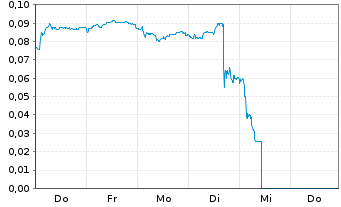 Chart Mini Future Short NEL - 1 Week