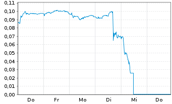 Chart Mini Future Short NEL - 1 Week