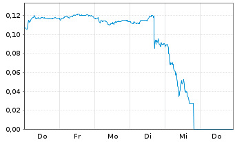 Chart Mini Future Short NEL - 1 Woche