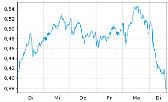 Chart Mini Future Long Deutsche Bank - 1 Week