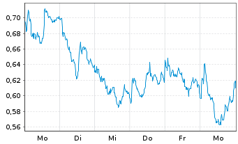 Chart Mini Future Short Deutsche Bank - 1 Woche