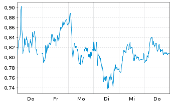 Chart Mini Future Long Commerzbank - 1 semaine