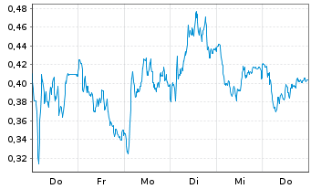 Chart Mini Future Short Commerzbank - 1 semaine