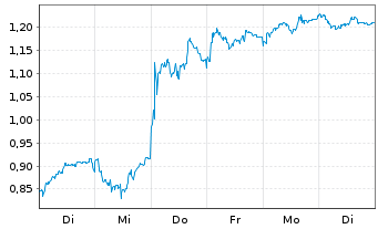 Chart Mini Future Long Siemens - 1 Woche