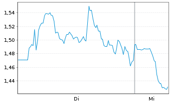 Chart Mini Future Long AMC - 1 Woche