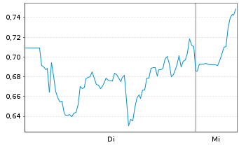 Chart Mini Future Short AMC - 1 Woche