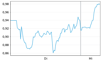 Chart Mini Future Short AMC - 1 Woche