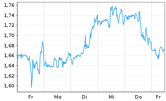 Chart Mini Future Short Marathon Digital Holdings - 1 Woche