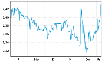 Chart Mini Future Short Muenchener Rueck - 1 Woche