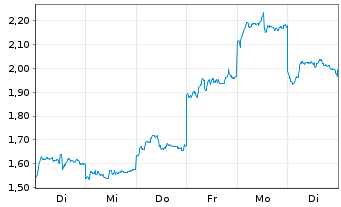 Chart Mini Future Long Xiaomi - 1 Woche