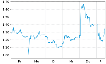 Chart Mini Future Long Thyssenkrupp - 1 Woche