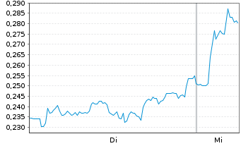 Chart Mini Future Long AIXTRON - 1 Woche