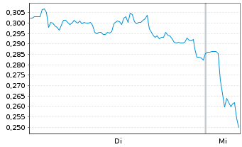 Chart Mini Future Short AIXTRON - 1 Woche