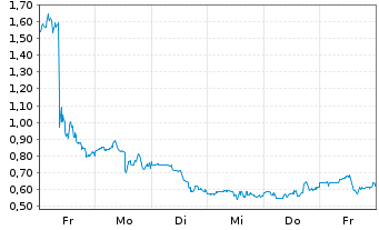 Chart Mini Future Long Canopy - 1 Woche